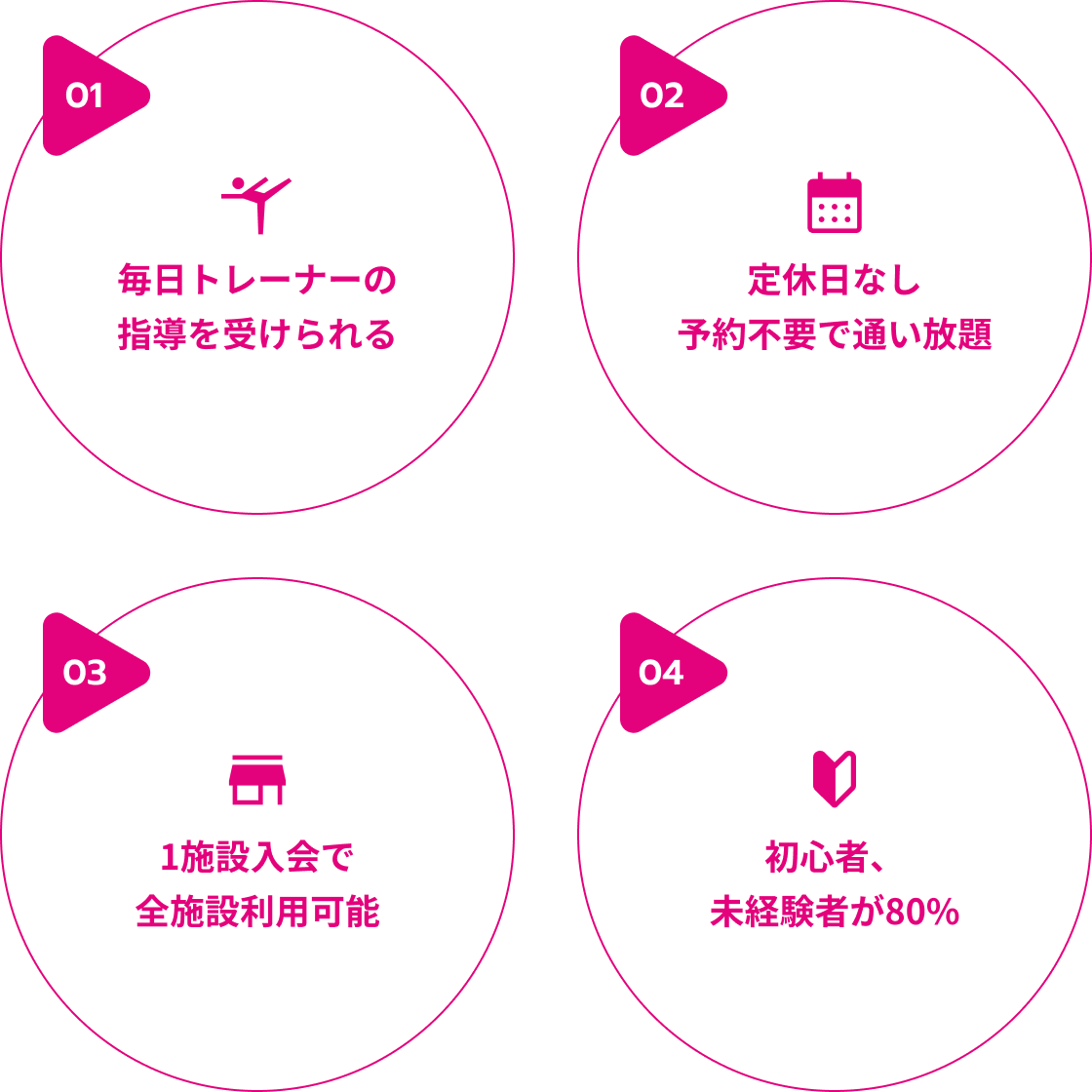 01.毎日トレーナーの指導を受けられる 02.定休日なし予約不要で通い放題 03.1施設入会で全施設利用可能 4.初心者、未経験者が80%